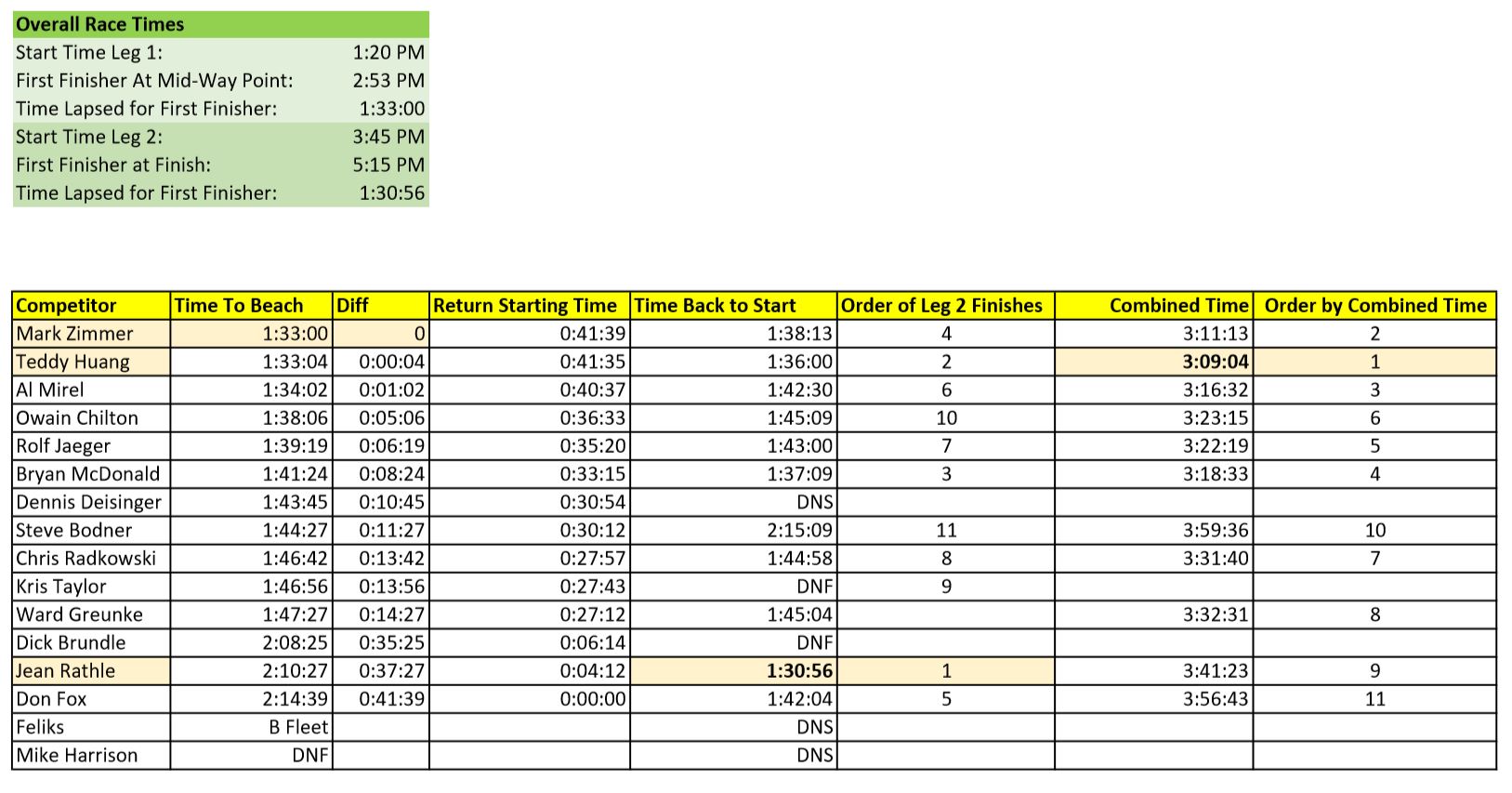 Race Times
