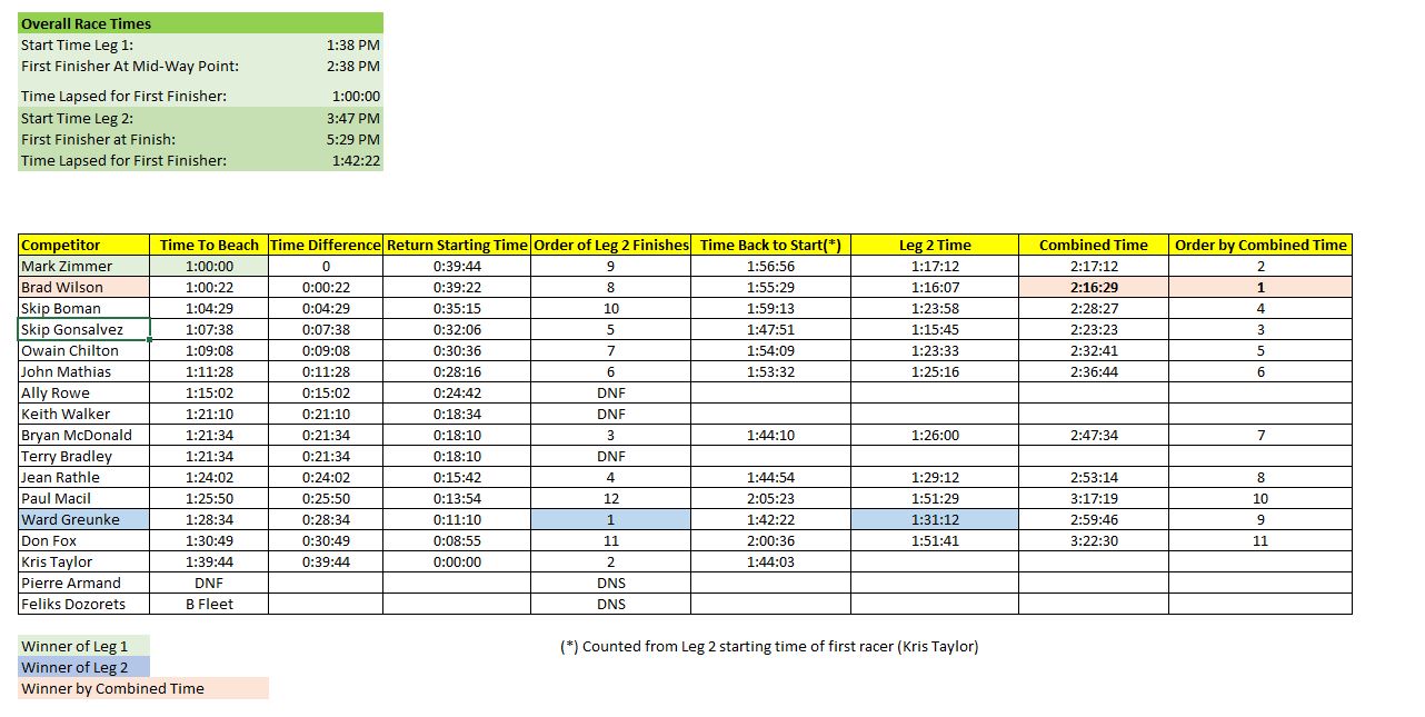 Race Times